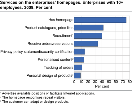 Services on the enterprises’ homepages. Enterprises with 10+ employees. 2009. Per cent