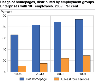 Usage of homepages, distributed by employment groups. Enterprises with 10+ employees. 2009. Per cent
