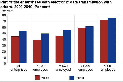 Share of enterprises with electronic data transmission with others. 2009-2010. Per cent
