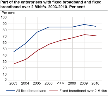 Share of enterprises with fixed broadband and fixed broadband over 2 Mbit/s. 2003-2010. Per cent