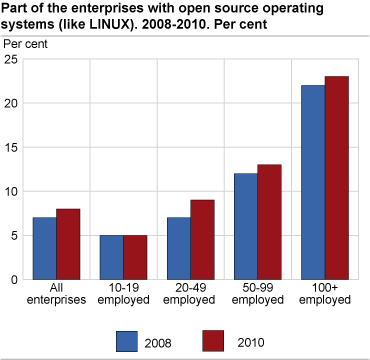 Share of enterprises with open source operating systems (like LINUX). 2008-2010. Per cent