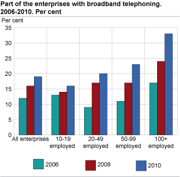 Share of enterprises with broadband telephony. 2006-2010. Per cent