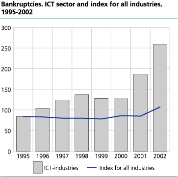 Bankruptcies. ICT sector and index for all industries. 1995-2002