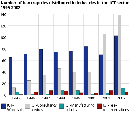 Bankruptcies distributed in the industries in the ICT sector. 1995-2002