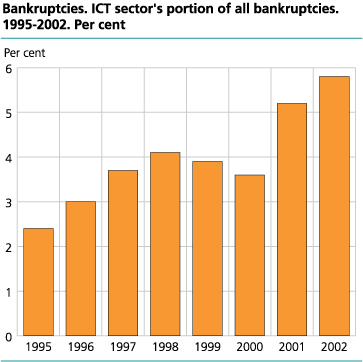Bankruptcies. ICT sector's portion of all bankruptcies. 1995-2002