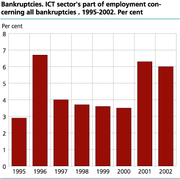 Bankruptcies. ICT sector's part of employment concerning all bankruptcies. 1995-2002
