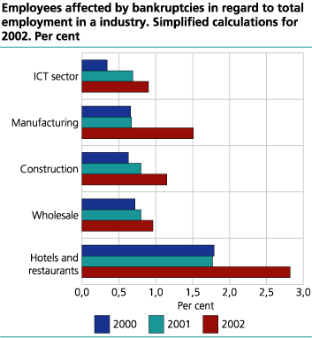 Employees affected by bankruptcies in regard to total employment in a industry. Simplified calculations for 2002. Per cent