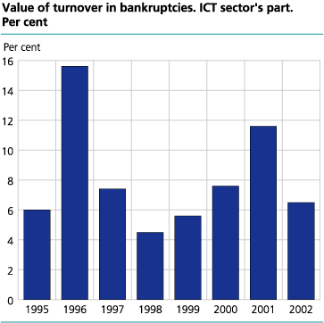 Value of turnover in bankruptcies. ICT sector's part. 1995-2002. Per cent