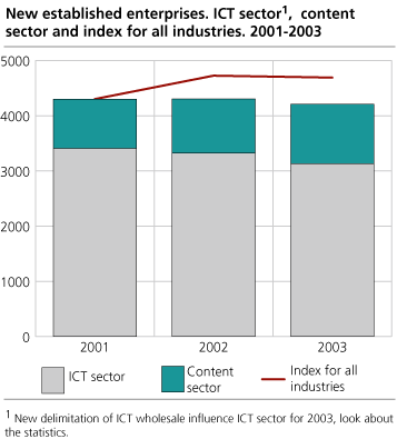 New established enterprises. ICT sector, content sector and index for all industries. 2001-2003