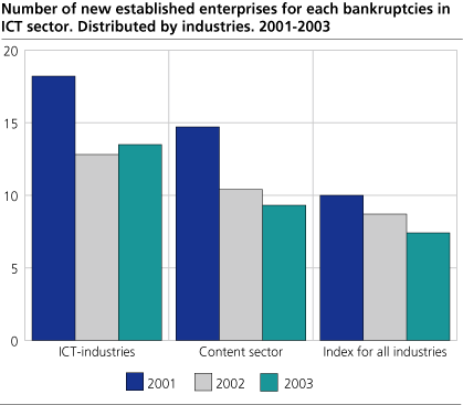 Number of new established enterprises for each bankruptcies in ICT sector. Distributed by industries. 2001-2003.