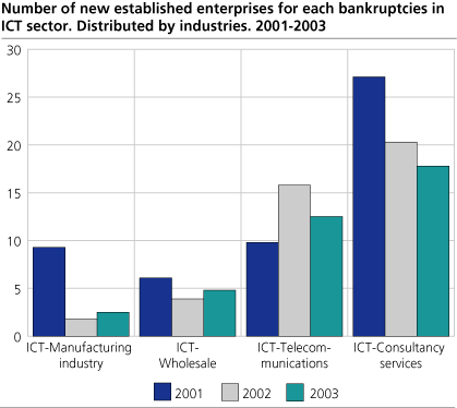 Number of new established enterprises for each bankruptcy in the ICT sector, distributed by industries. 2001-2003