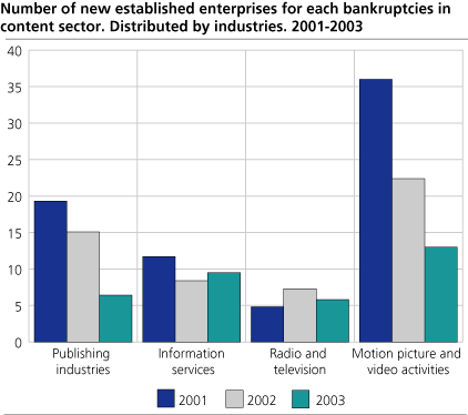 Number of new established enterprises for each bankruptcy in content sector, distributed by industries. 2001-2003