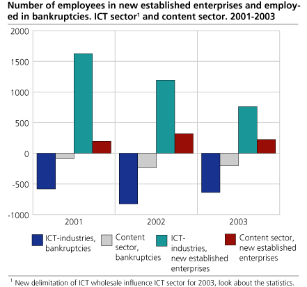 Number of employees in new established enterprises and employed in bankruptcies. ICT sector and content sector. 2001-2003