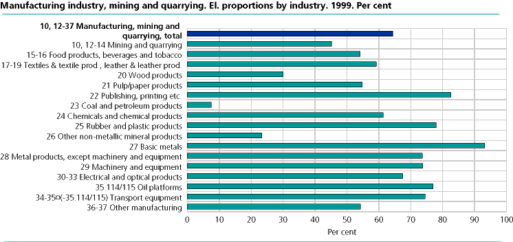  Manufacturing industry, mining and quarrying. El proportions by industry. Per cent. 1999