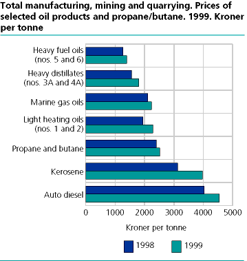  Total manufacturing, mining and quarrying. Prices of selected oil products and propane/butane