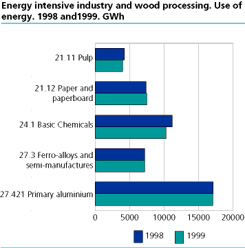  Energy intensive industry and wood processing. Use of energy. GWh. 1998 and 1999