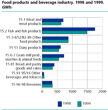  Food products and beverage industry. 1998 and 1999