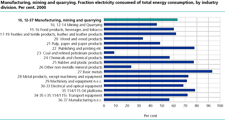  Fraction electricity consumed of total 