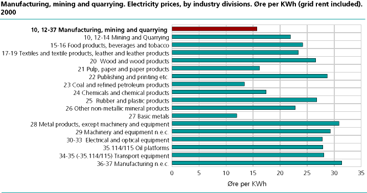  Electricity prices, by industry divisions
