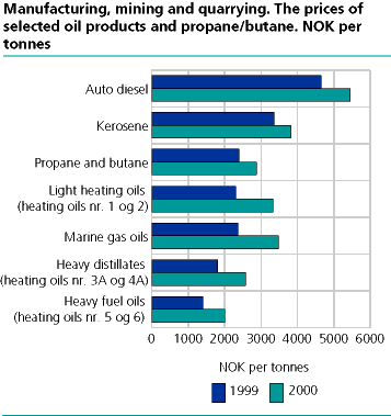  The prices of selected oil product