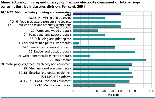 Fraction electricity consumed of total 
