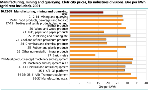 Electricity prices, by industry divisions
