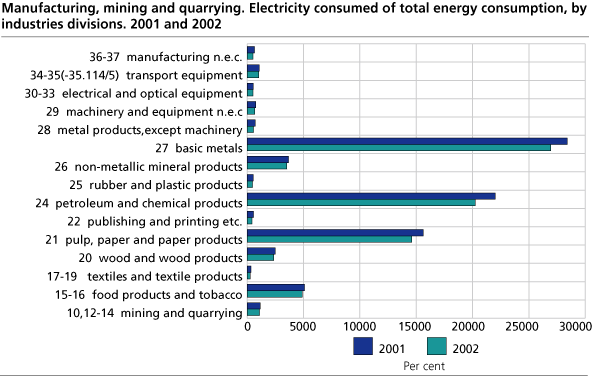 Energy use consumed of total. 2001 and 2002 