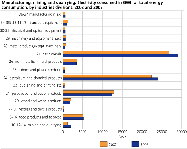 Energy use in GWh consumed of total. 2002 and 2003 