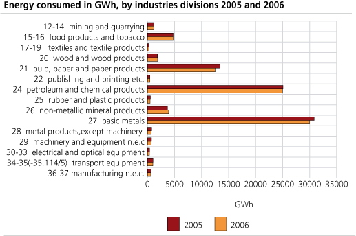 Energy consumed in GWh by industries divisions. 2005 and 2006. 
