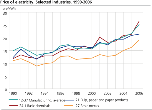 Price of electricity. Selected industries. 1990-2006.