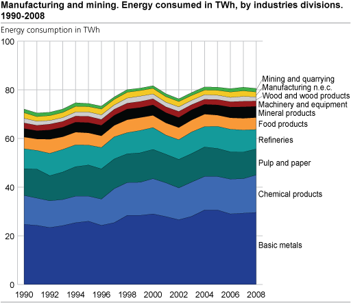 Energy consumed in GWh by industries divisions 1990-2008