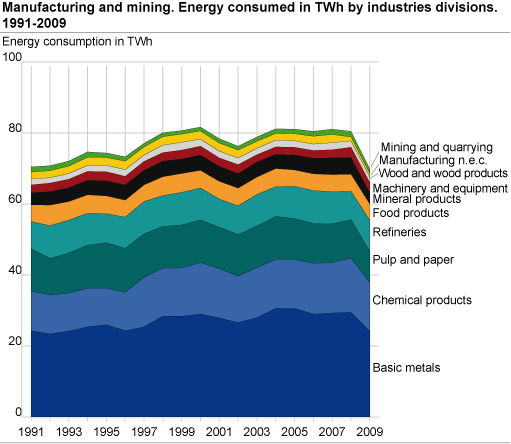 Energy consumed in GWh by industry division 1991-2009