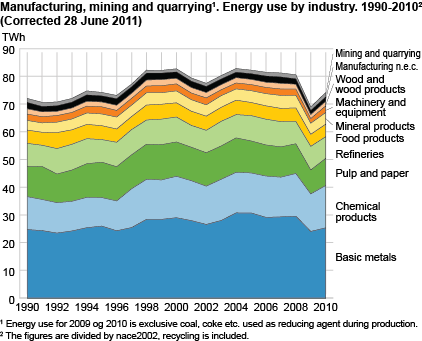 Manufacturing, mining and quarrying. Energy use by industry. 1990-2009