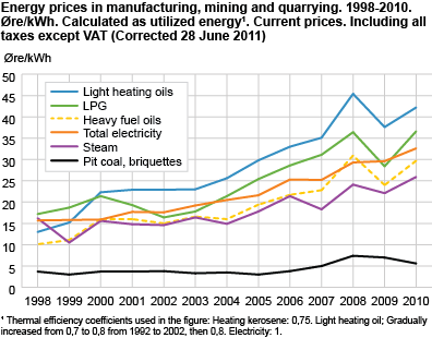 Energy prices in manufacturing, mining and quarrying. 1998-2010. Øre/kWh. Calculated as utilised energy. Current prices. Including all taxes except VAT