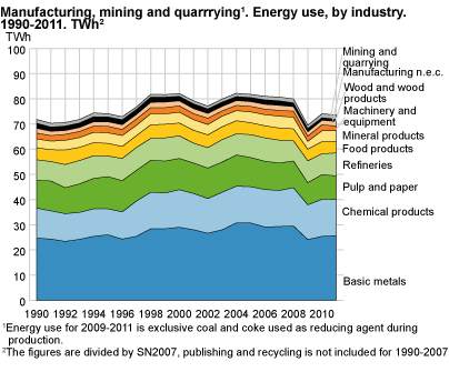 Manufacturing, mining and quarrying. Energy use by industry. 1990-2011.