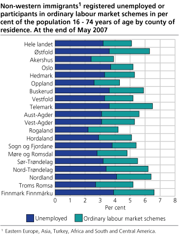 Non-western immigrants#1 registered unemployed or participants in ordinary labour market schemes in per cent of the population 16 - 74 years of age by county of residence. At the end of May 2007