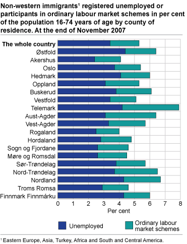 Non-western immigrants registered unemployed or participants in ordinary labour market schemes in per cent of the population 16-74 years of age by county of residence. At the end of November 2007