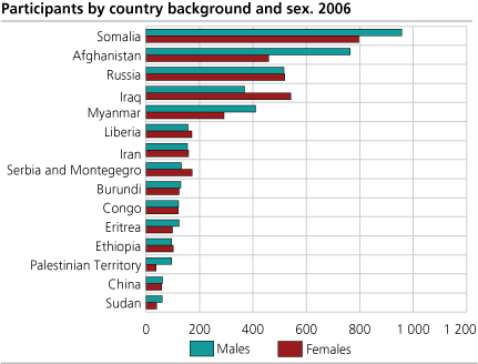 Participants by country background and sex. 2006