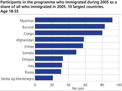 Participants in the programme who immigrated during 2005 as a share of all who immigrated in 2005. 10 largest countries. Age 18-55