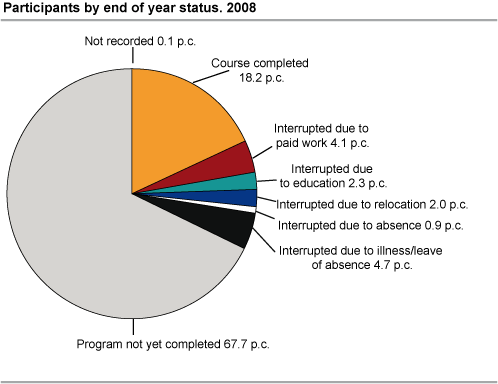 Participants by end of year status. 2008