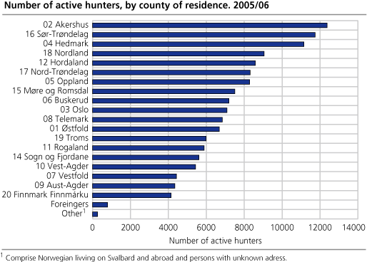 Number of active hunters, by county of residence. 2005/06