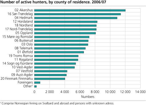 Number of active hunters, by county of residence. 2006/07.
