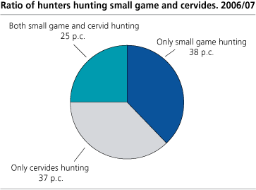 Ratio on small game hunting and cervid hunting, by county of residence. 1971/72 - 2006/07.