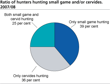 Ratio on small game hunting and hunting on cervide, by county of residence. 1971/72 - 2007/08.
