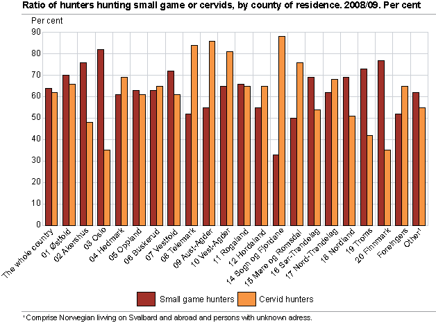 Percentage small game hunters and cervid hunters, by county of residence. 1971/72 - 2008/2009.
