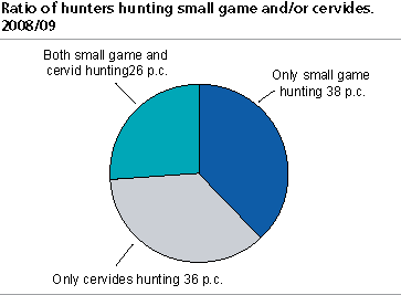 Ratio on small game hunting and hunting on cervids, by county of residence. 1971/72 - 2008/2009.