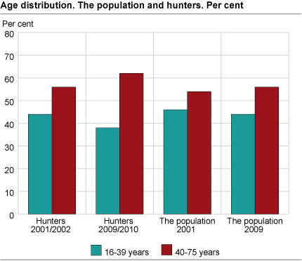 Age distribution. The population and hunters. Per cent