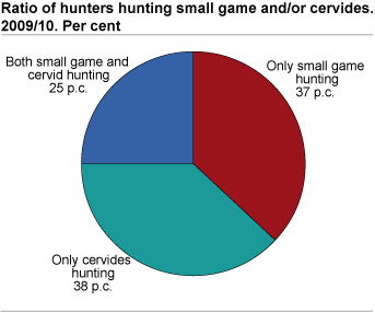 Ratio on small game hunting and hunting on cervids, by county of residence. 2009/2010