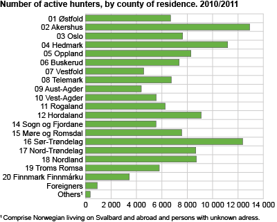 Number of active hunters, by county of residence. 2010/2011