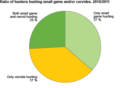 Ratio on small game hunting and hunting on cervids, by county of residence. 2010/2011